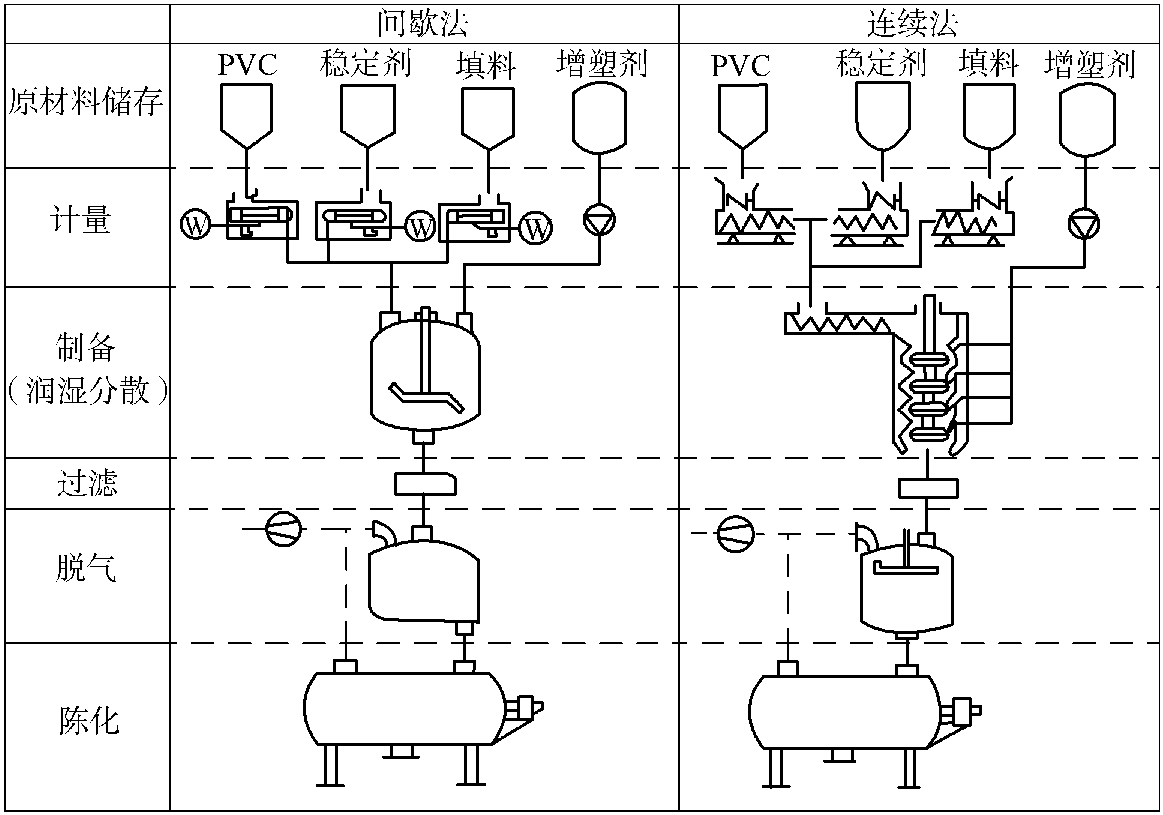 2.4.2 聚氯乙烯糊的配制与贮存